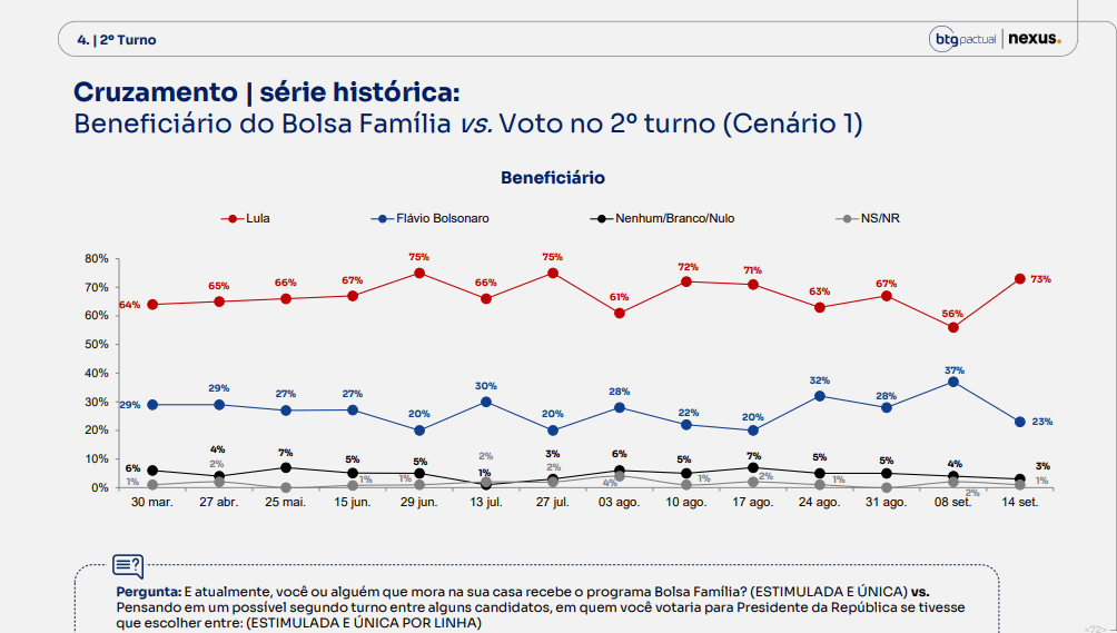 Pesquisa BTG/Nexus: Lula volta a aparecer na frente de Flávio Bolsonaro no 2° turno 11 14a-pesquisa-btg-nexus