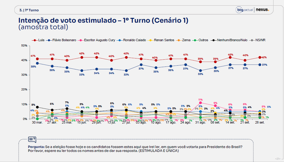 Pesquisa para presidente: Lula tem 42% e Flávio, 37% no 1º turno; no 2° Lula x Flávio: 46% a 44% 2