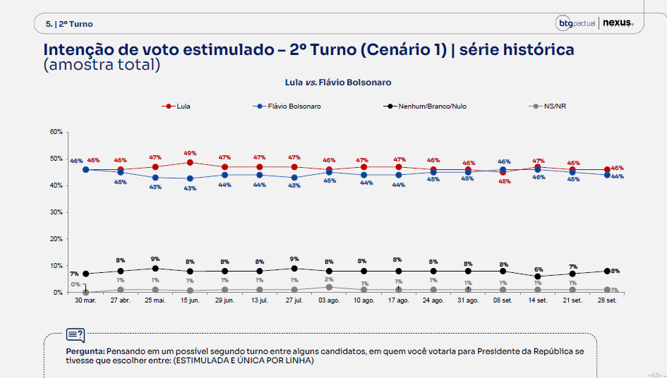 Pesquisa para presidente: Lula tem 42% e Flávio, 37% no 1º turno; no 2° Lula x Flávio: 46% a 44% 3