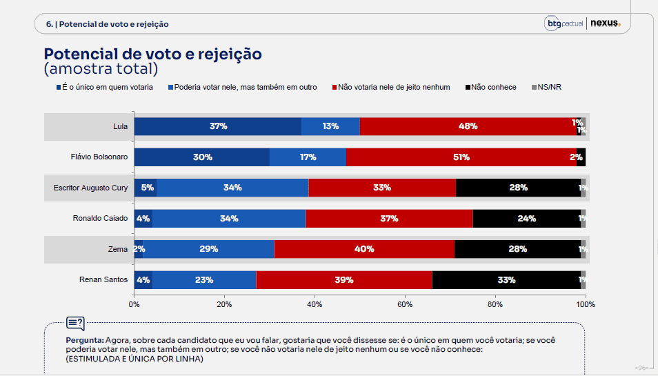 Pesquisa para presidente: Lula tem 42% e Flávio, 37% no 1º turno; no 2° Lula x Flávio: 46% a 44% 4