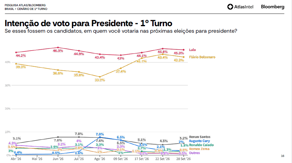 Nova pesquisa Atlas para presidente: Lula e Flávio Bolsonaro empatam no 2º turno 2