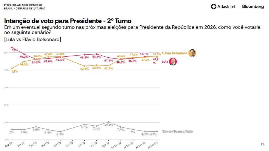 Nova pesquisa Atlas para presidente: Lula e Flávio Bolsonaro empatam no 2º turno 3
