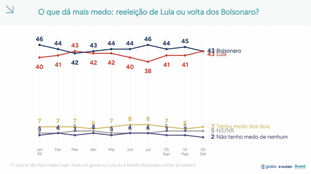 Eleições 2026: o que significa o resultado da pesquisa Quaest?