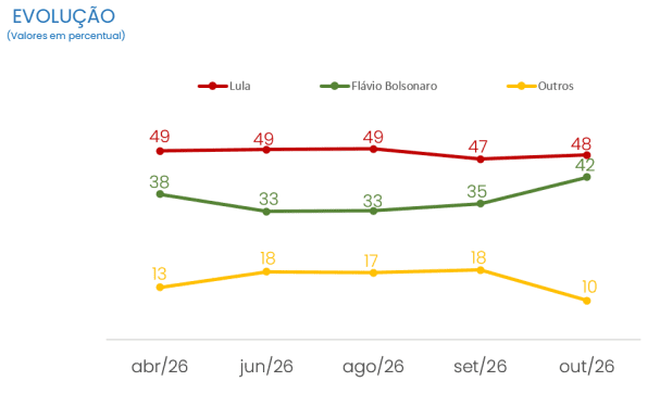 Pesquisa CNT/MDA: na véspera da eleição Lula tem 43,1% e Flávio 38% no 1° turno 3